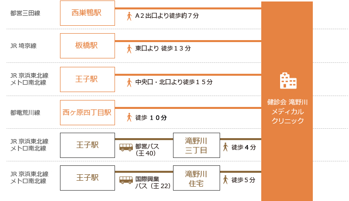 電車・バスでのアクセス